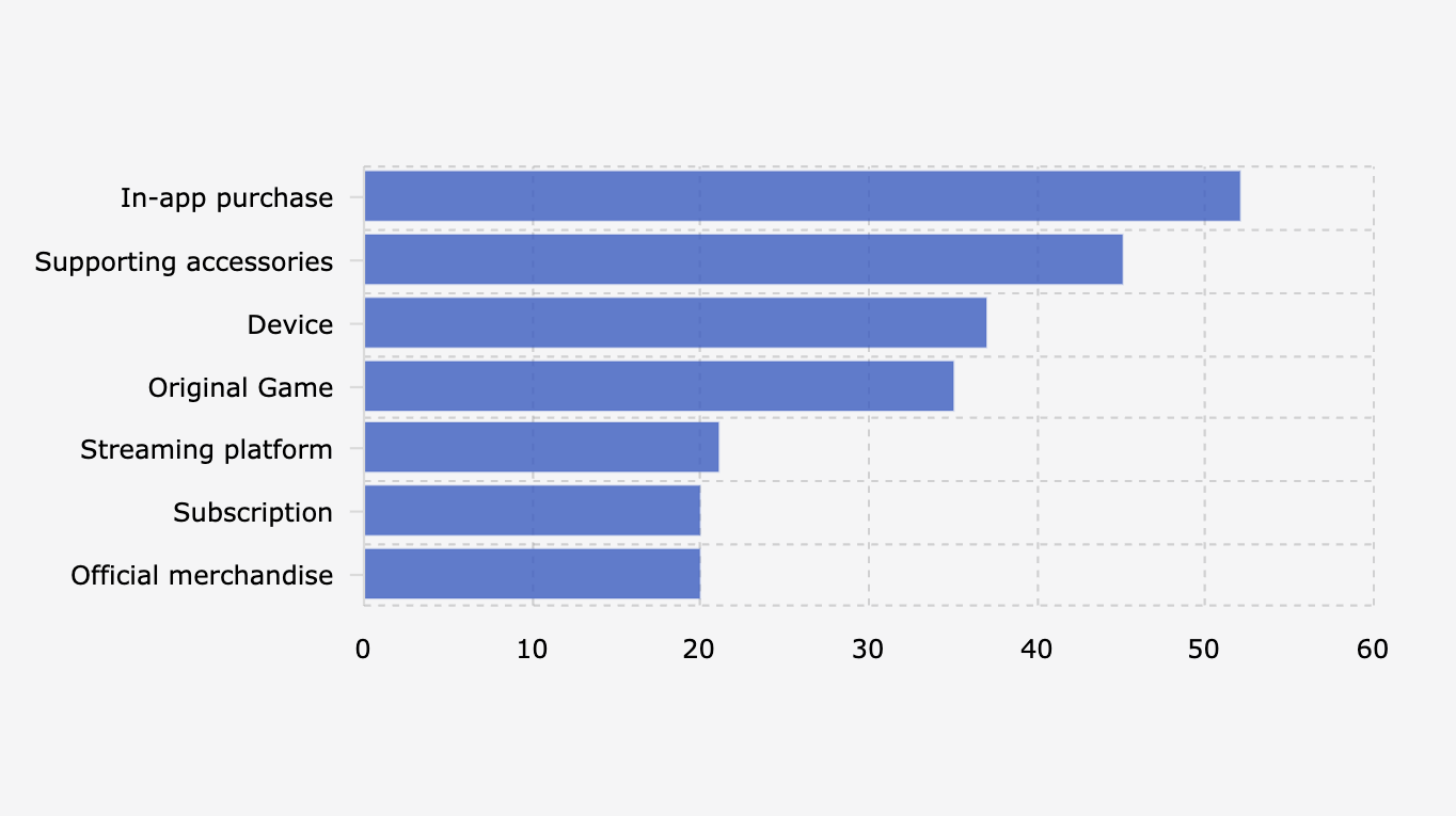 Jenis Belanja Konsumen Game di Indonesia, Aplikasi sampai Merchandise