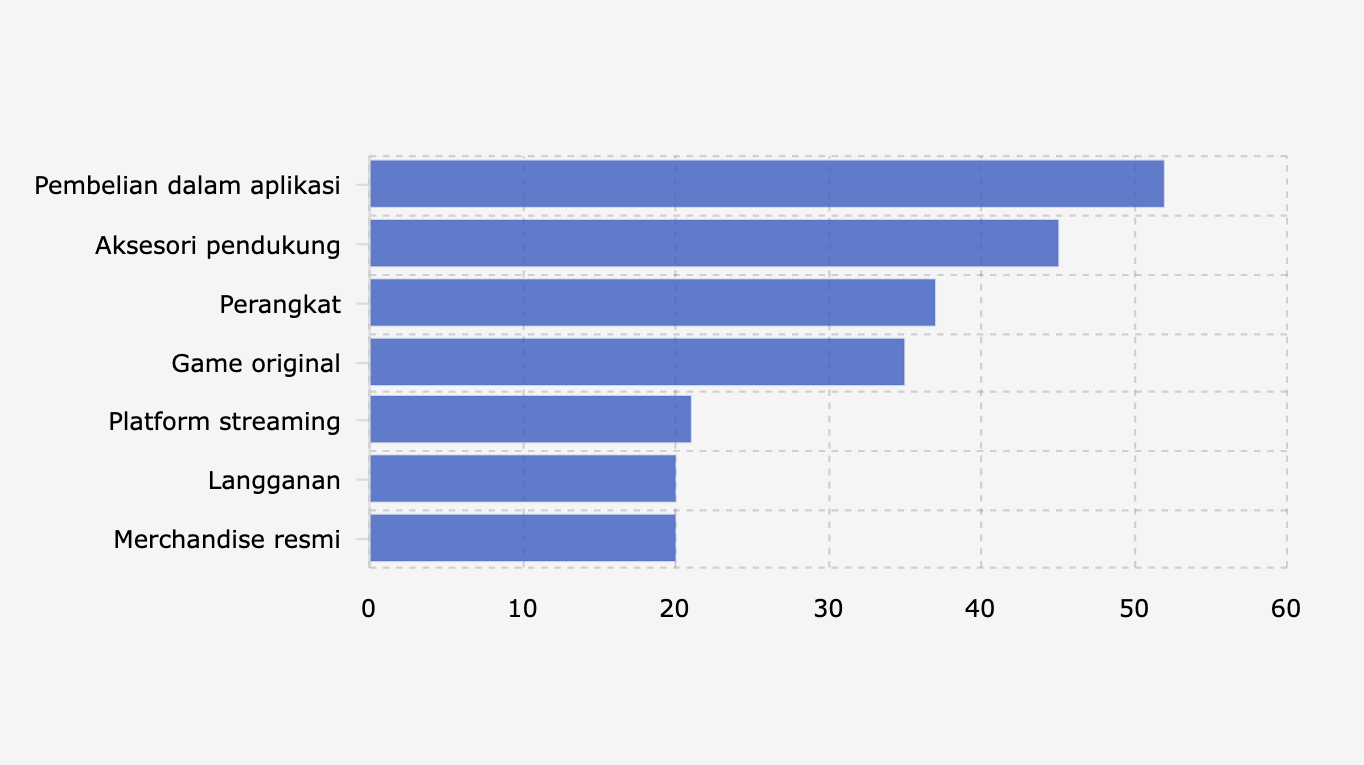 Jenis Belanja Konsumen Game di Indonesia, Aplikasi sampai Merchandise