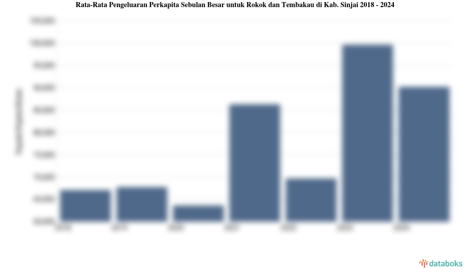 Pengeluaran Perkapita Sebulan Besar untuk Rokok dan Tembakau Kab. Sinjai | 2024