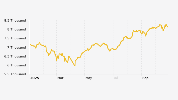 Indeks Harga Saham Gabungan (IHSG) 2 Januari-27 Oktober 2025