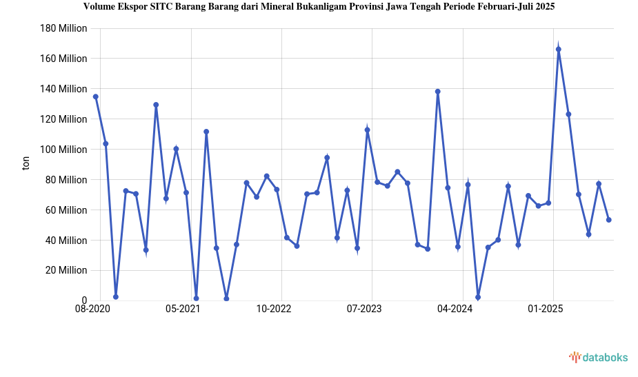 Volume Ekspor SITC Barang Barang dari Mineral Bukanligam Provinsi Jawa Tengah Periode Februari-Juli 2025