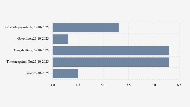 Gempa Hari Ini Selasa, 28 Oktober 2025 Guncang Kab Pidiejaya Aceh