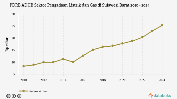 PDRB ADHB Sektor Pengadaan Listrik dan Gas di Sulawesi Barat | 2024
