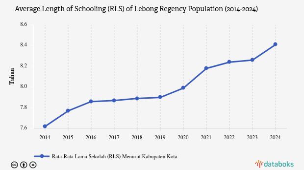 Rata-rata Lama Sekolah di Lebong Naik Jadi 8,41 Tahun