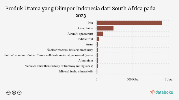 Indonesia Paling Banyak Impor Iron dari South Africa pada 2023