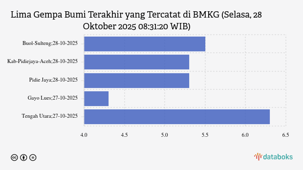 Info Gempa Selasa, 28 Oktober 2025 di Buol Sulteng 5,5 M, Tak Berpotensi Tsunami