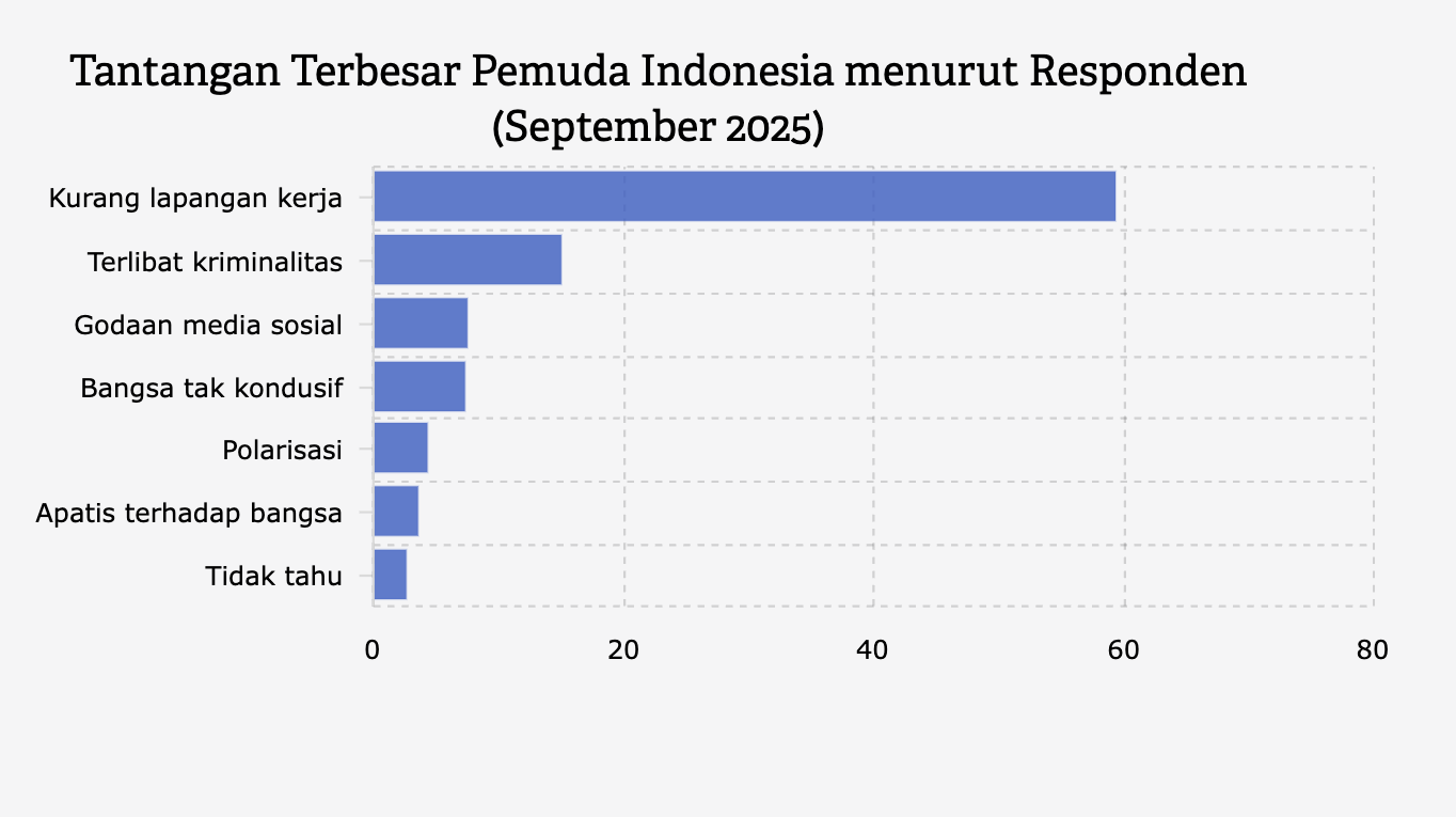 Kurang Lapangan Kerja, Tantangan Utama Pemuda Indonesia pada 2025