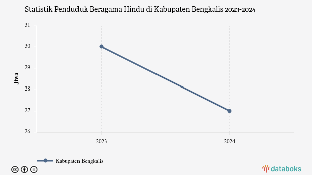 0,00402% Penduduk di Kabupaten Bengkalis Beragama Hindu