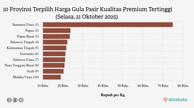 Harga Gula Pasir Kualitas Premium di Sumatera Utara Termahal Se-Indonesia (Selasa, 21 Oktober 2025)