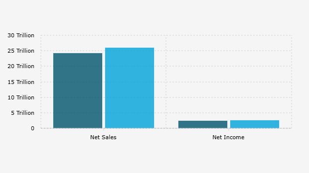 PT Kalbe Farma Tbk/KLBF Sales and Net Profit* for Q3 (2024-2025)