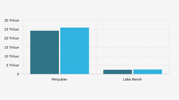 Penjualan dan Laba Bersih* PT Kalbe Farma Tbk/KLBF per Kuartal III (2024-2025)