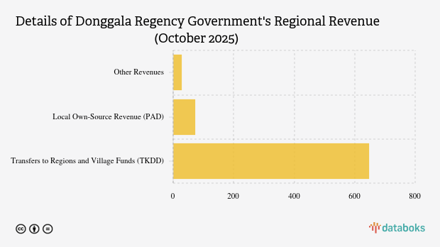 Realisasi Pendapatan Daerah Pemkab Donggala per Oktober 2025