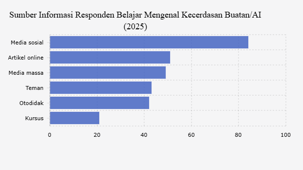 Sumber Informasi Responden Belajar Mengenal Kecerdasan Buatan/AI (2025)