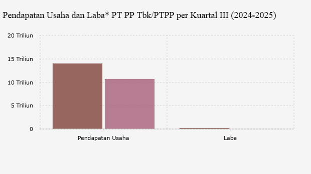 Pendapatan Usaha dan Laba* PT PP Tbk/PTPP per Kuartal III (2024-2025) 