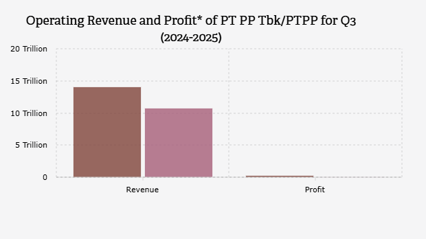 Pendapatan Usaha dan Laba* PT PP Tbk/PTPP per Kuartal III (2024-2025) 