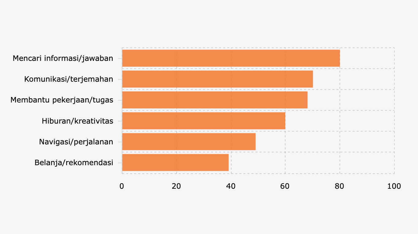 Tujuan Warga Kota di Indonesia Menggunakan Artificial Intelligence/AI (2025)