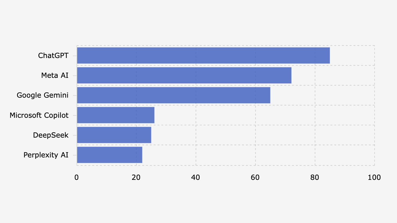 Chatbot Berbasis Artificial Intelligence/AI yang Pernah Digunakan Warga Kota di Indonesia (2025)