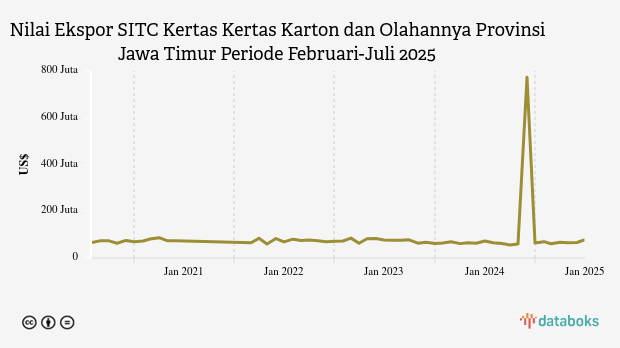 Nilai Ekspor SITC Kertas Kertas Karton dan Olahannya Provinsi Jawa Timur Periode Februari-Juli 2025