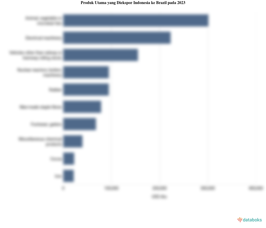 Indonesia Ekspor Animal, Vegetable Or Microbial Fats Senilai US$ 301,4 Juta ke Brazil pada 2023