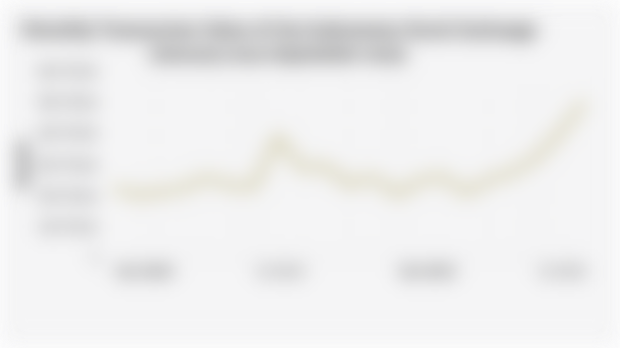 Monthly Transaction Value of the Indonesian Stock Exchange (January 2024-September 2025)