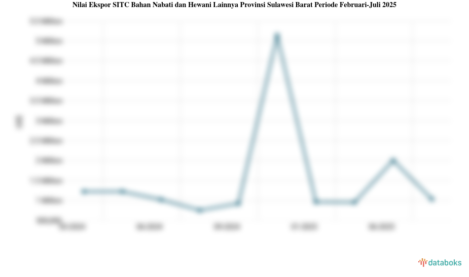 Nilai Ekspor SITC Bahan Nabati dan Hewani Lainnya Provinsi Sulawesi Barat Periode Februari-Juli 2025