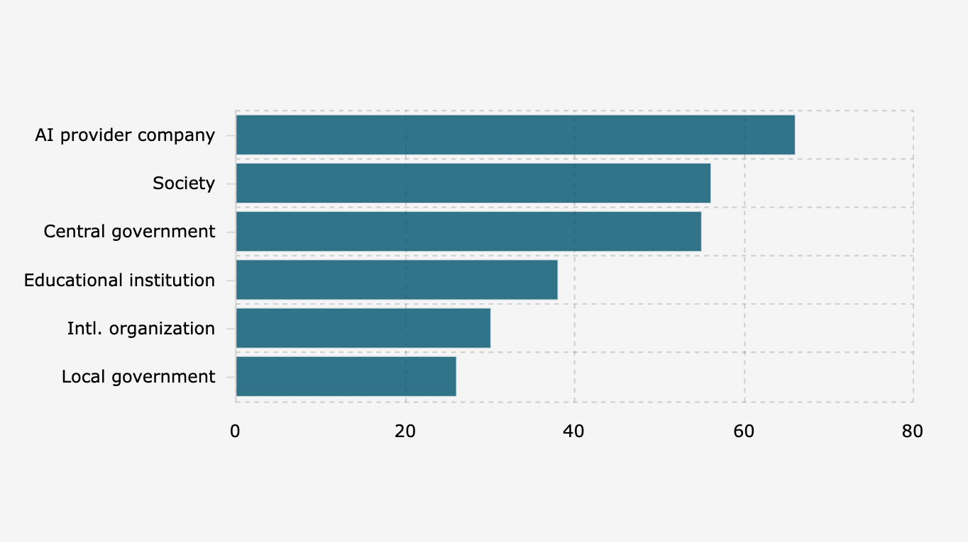 Responsible Parties for Regulating the Use of Artificial Intelligence/AI Technology in Indonesia, According to Respondents (2025)