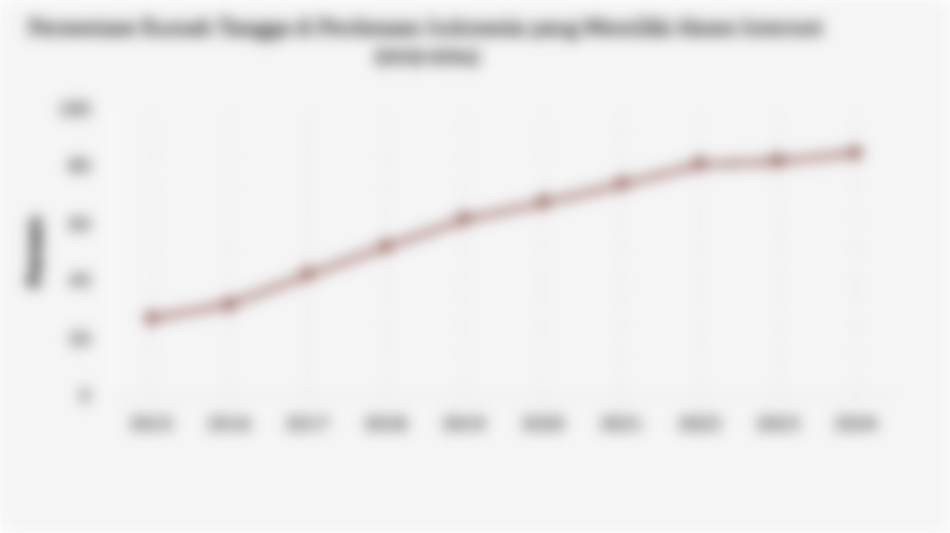 Persentase Rumah Tangga di Perdesaan Indonesia yang Memiliki Akses Internet (2015-2024)