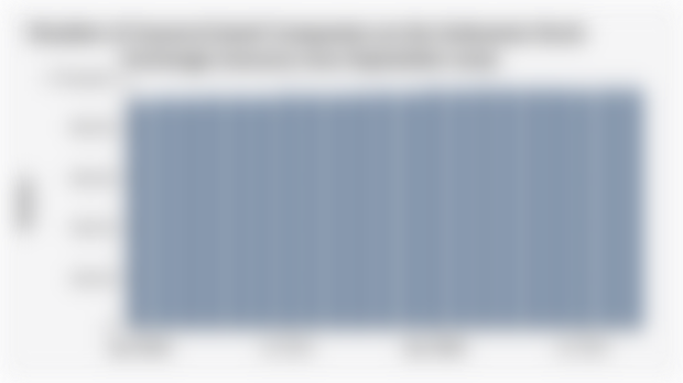 Number of Issuers/Listed Companies on the Indonesia Stock Exchange (January 2024-September 2025)