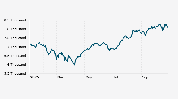 Indeks Harga Saham Gabungan (IHSG) 2 Januari-28 Oktober 2025