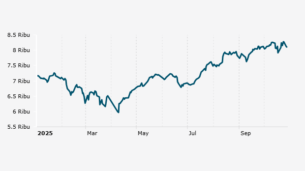 Indeks Harga Saham Gabungan (IHSG) 2 Januari-28 Oktober 2025