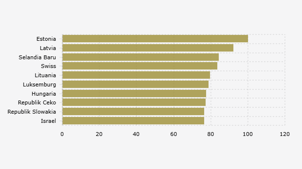 10 Negara* dengan Indeks Daya Saing Pajak Internasional Tertinggi (2024)