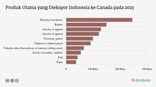 Indonesia Ekspor Electrical Machinery Senilai US$ 245,15 Juta ke Canada pada 2023