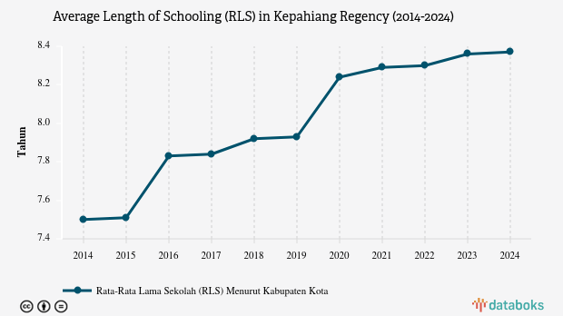 Rata-rata Lama Sekolah Penduduk Kepahiang Masih di Bawah Rata-rata Nasional