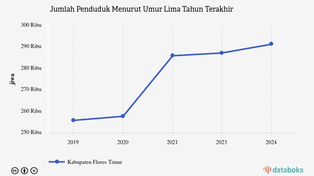 Data 2024: Jumlah Penduduk Kabupaten Flores Timur 291,41 Ribu Jiwa