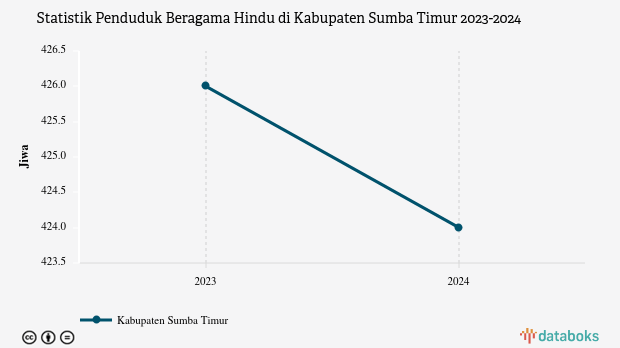 0,2% Penduduk di Kabupaten Sumba Timur Beragama Hindu