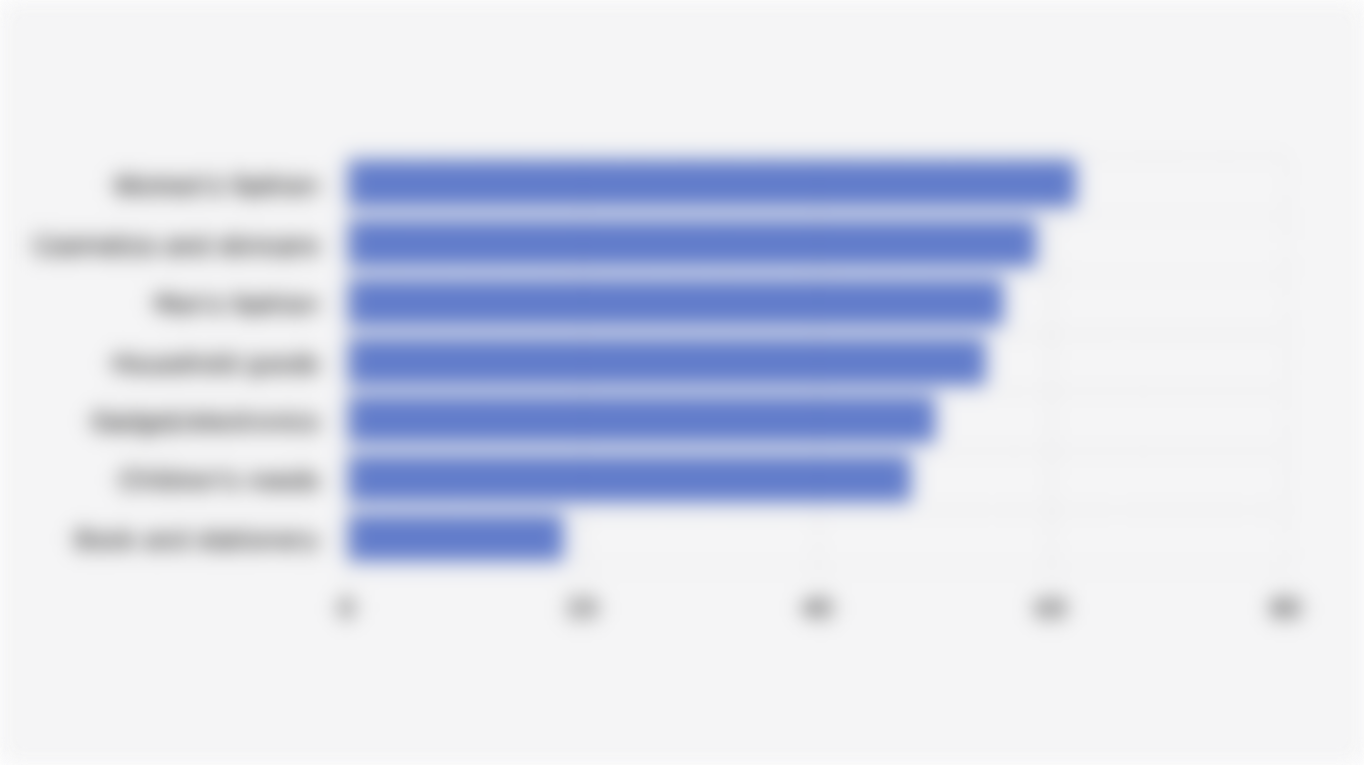 Proportion of Indonesian Middle-Class Comparing Prices in Offline and Online Stores by Product Type (October 2025)
