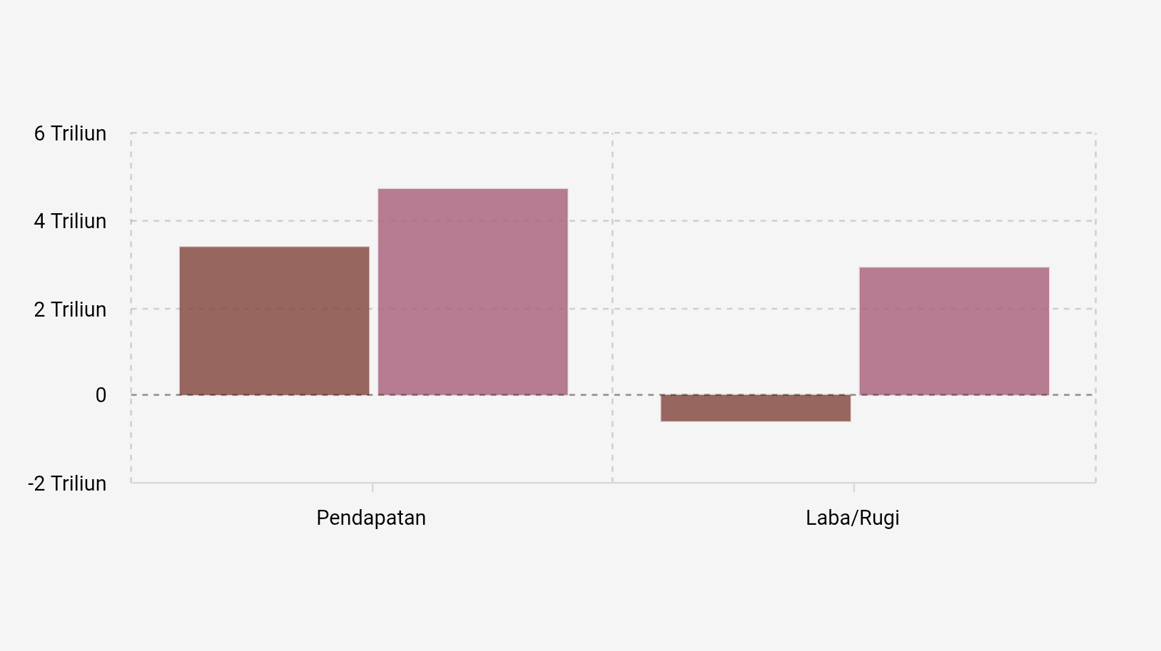 Pendapatan Bersih dan Laba/Rugi* Bukalapak per Kuartal III (2024-2025)