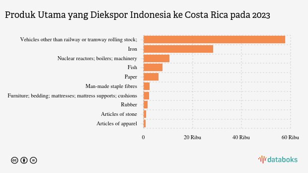 Indonesia Ekspor Vehicles Other Than Railway Or Tramway Rolling Stock, Senilai US$ 57,76 Juta ke Costa Rica pada 2023