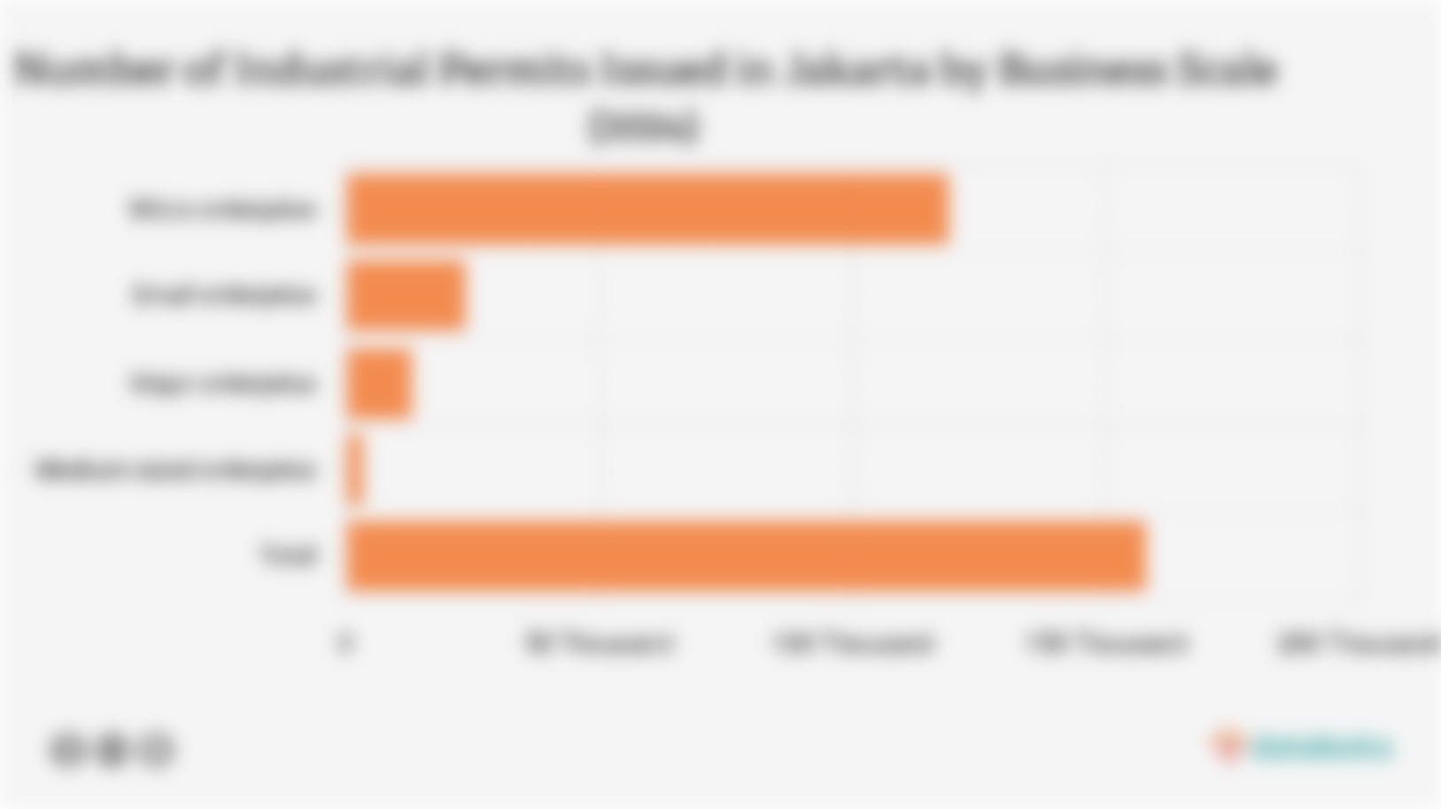 Number of Industrial Permits Issued in Jakarta by Business Scale (2024)