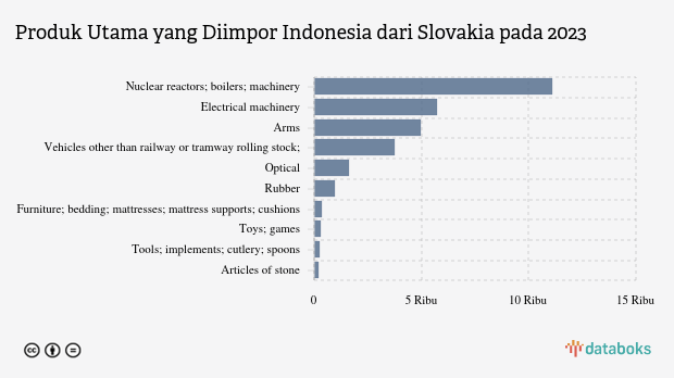Indonesia Paling Banyak Impor Nuclear Reactors, Boilers, Machinery dari Slovakia pada 2023