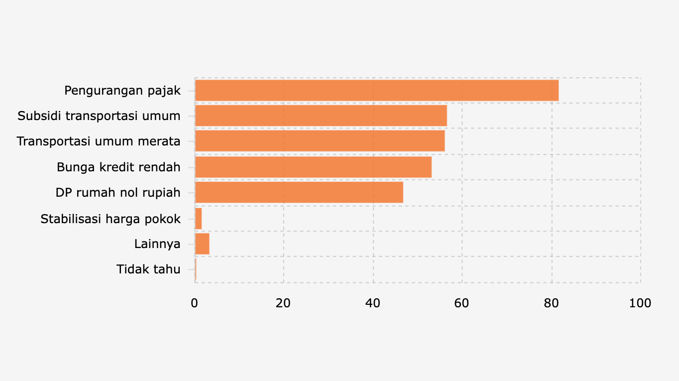 Program Pemerintah yang Dapat Mendukung Daya Beli Menurut Kelas Menengah Indonesia (Oktober 2025)