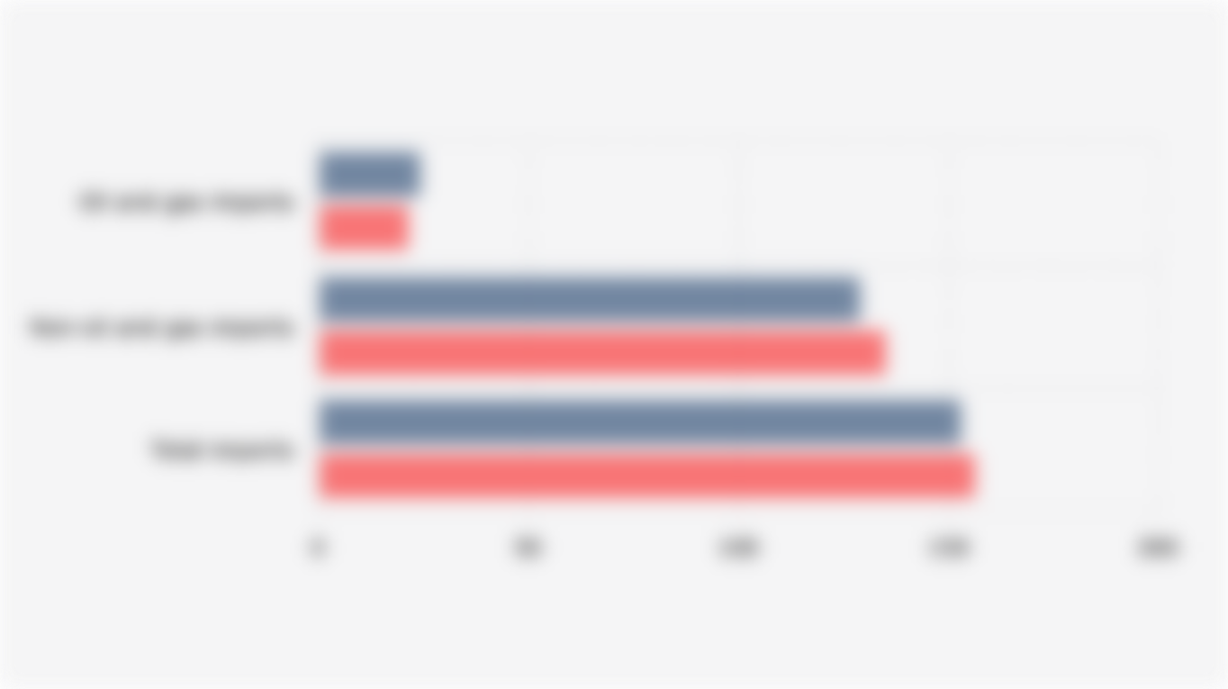 Indonesia's Oil and Gas and Non-Oil and Gas Import Value for the January-August Period (2024-2025)*