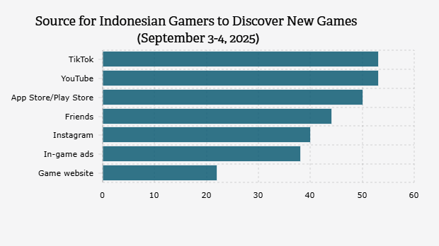 Sumber Pemain Gim Indonesia Menemukan Gim Baru (3-4 September 2025)
