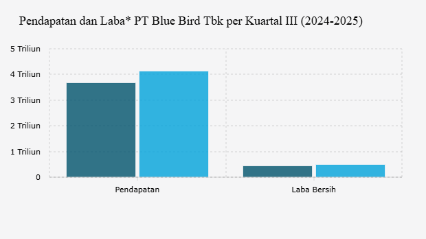 Pendapatan dan Laba* PT Blue Bird Tbk per Kuartal III (2024-2025)