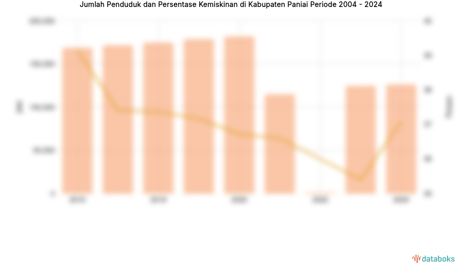 Jumlah Penduduk dan Persentase Kemiskinan di Kabupaten Paniai | 2004 - 2024
