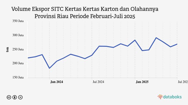 Volume Ekspor SITC Kertas Kertas Karton dan Olahannya Provinsi Riau Periode Februari-Juli 2025
