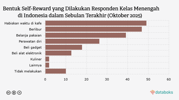 Bentuk Self-Reward yang Dilakukan Responden Kelas Menengah di Indonesia dalam Sebulan Terakhir (Oktober 2025)
