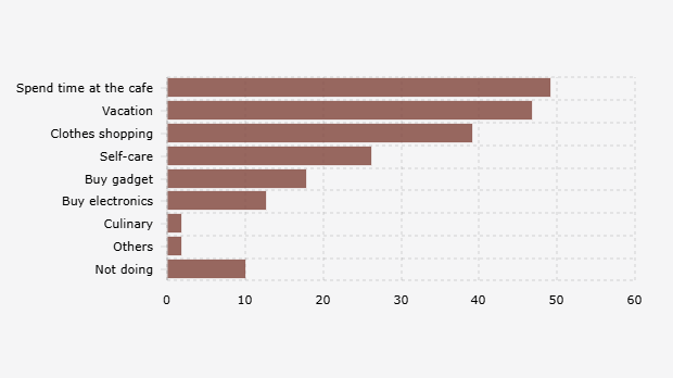 Bentuk Self-Reward yang Dilakukan Responden Kelas Menengah di Indonesia dalam Sebulan Terakhir (Oktober 2025)