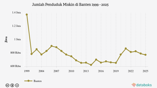 Jumlah Penduduk Miskin di Banten | 2025