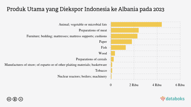 Indonesia Ekspor Animal, Vegetable Or Microbial Fats Senilai US$ 4,4 Juta ke Albania pada 2023